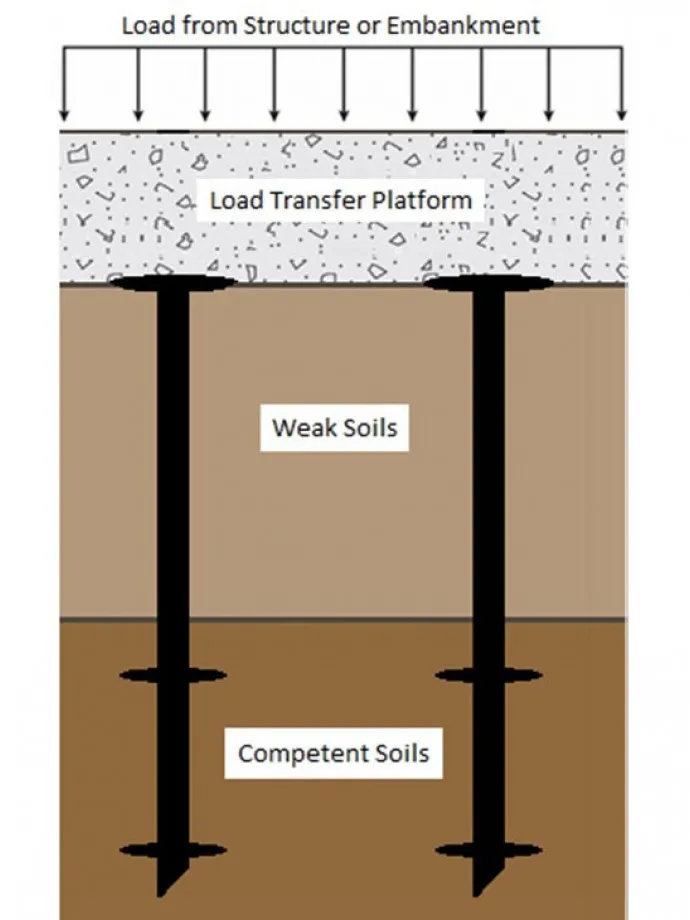 Helical Rigid Inclusions